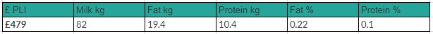 Inch Patrick Production Traits